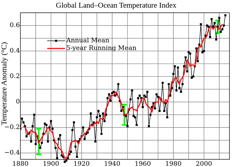 https://upload.wikimedia.org/wikipedia/commons/thumb/f/f8/Global_Temperature_Anomaly.svg/910px-Global_Temperature_Anomaly.svg.png